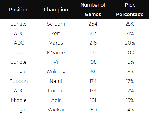 top 10 most played this professional season so far