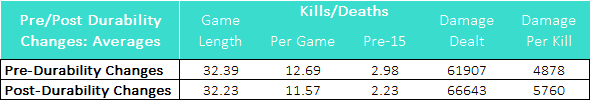 High-Level Statistics for Summer vs. Spring 2022