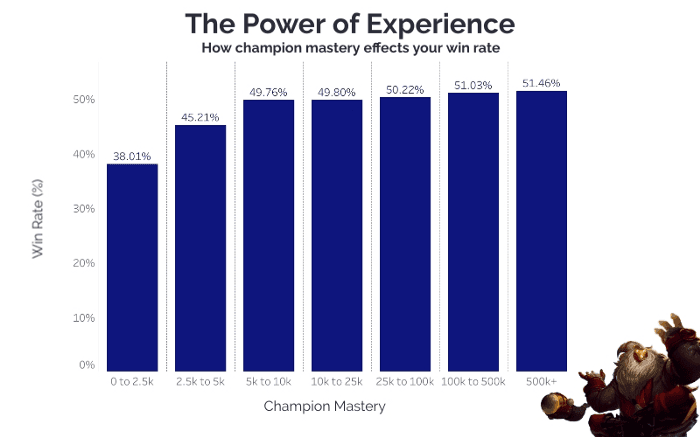 How Champion Mastery Impacts Ranked Solo Queue Win Rates (Gold Elo).