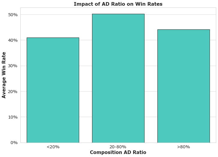 How a Champion's Econ Rating Impacts Win Rate's for a Losing Lane