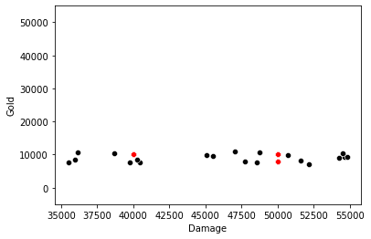 Observations with X: Damage, Y: Gold. Illustrating how the distance is far more reliant on Damage than Gold. Image by Author.