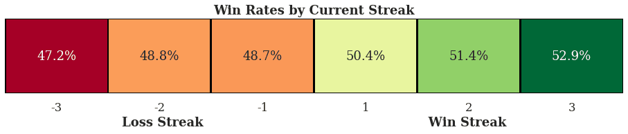 Win Rates of players based on the results of their previous games.