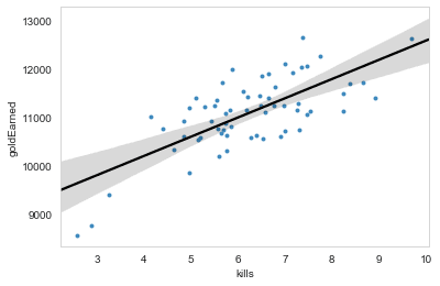 Two-dimensional correlation plot of gold earned and total kills with regression line.