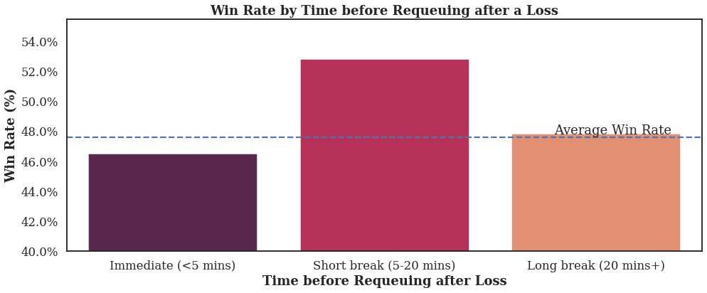 The win rate of Gold ranked players on a losing streak, depending on how long they waited before playing the next game.