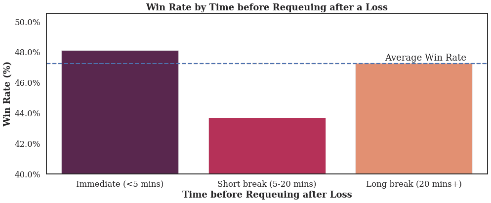 The win rate of Diamond I ranked players on a losing streak, depending on how long they waited before playing the next game.