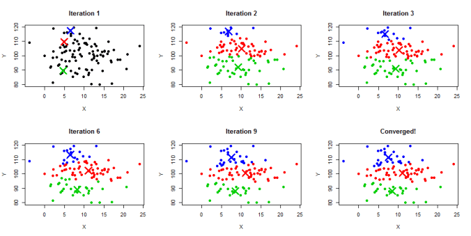 Visual example of the k-means algorithm, starting with three points at random then slowly moving towards a final centroid for each class.