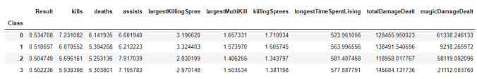 Table showing the average aggregate statistics for the four classes in the ADC role.