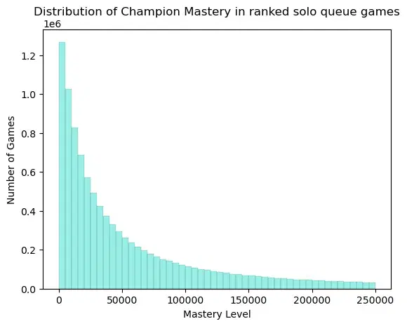 distribution of champion mastery in ranked solo queue games