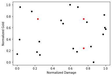 The same graph as above except both statistics are normalized. Now changes in Damage and Gold are equally powerful. Image by Author.