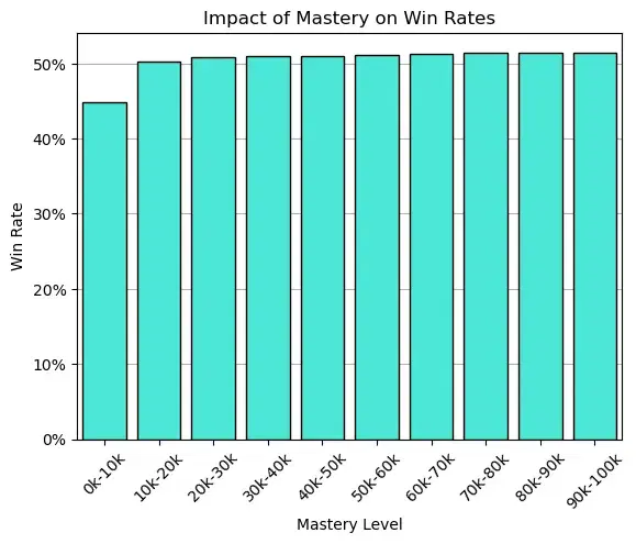 Impact of mastery on win rates