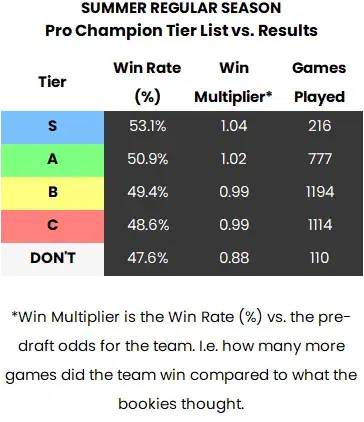 Pro champion tier list vs results