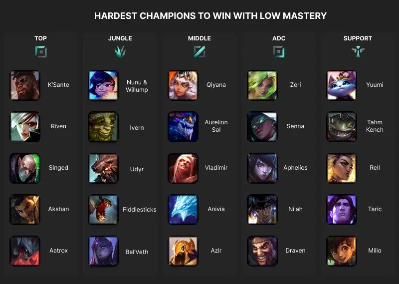 hardest champions to win with low mastery