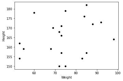 A 2D space of Height and Weight. Image by Author.