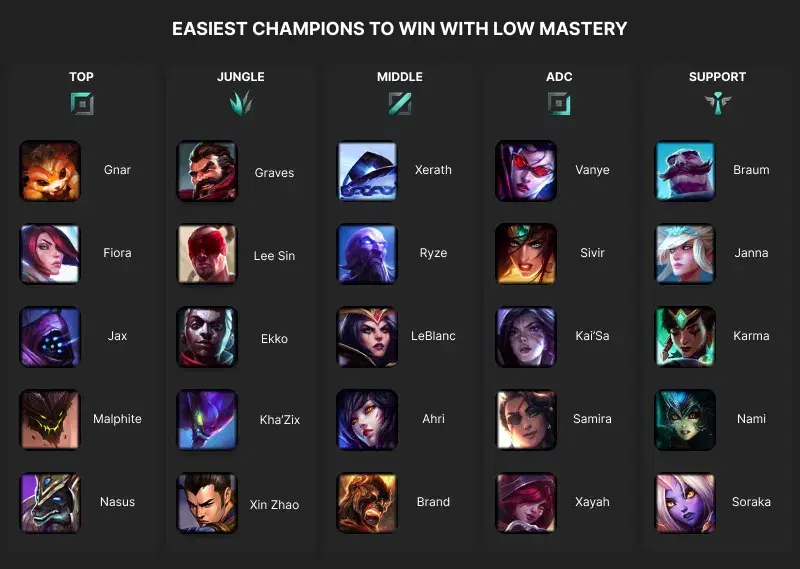 hardest champions to win with low mastery