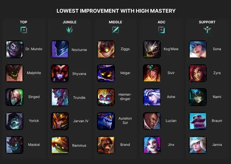 lowest improvement with high mastery