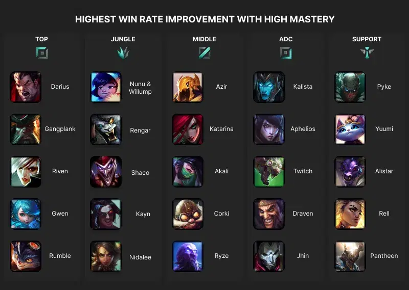 highest win rate improvement with high mastery