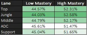 low mastery vs high mastery win rate