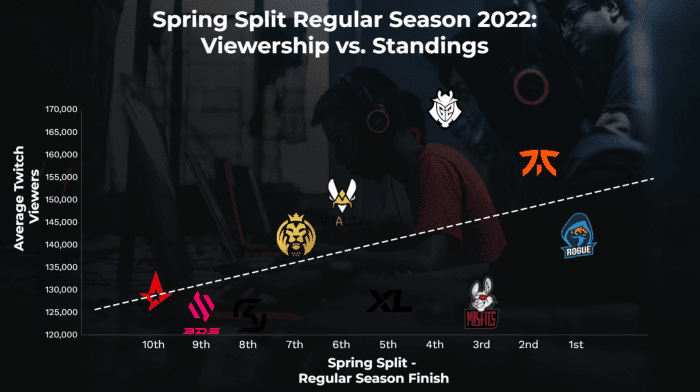 LEC Performance to Twitch Viewership. Graph by Author.