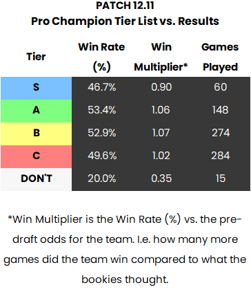iTero Gaming AI Predicted Pro Champion Tier List for Patch 12.11: Results