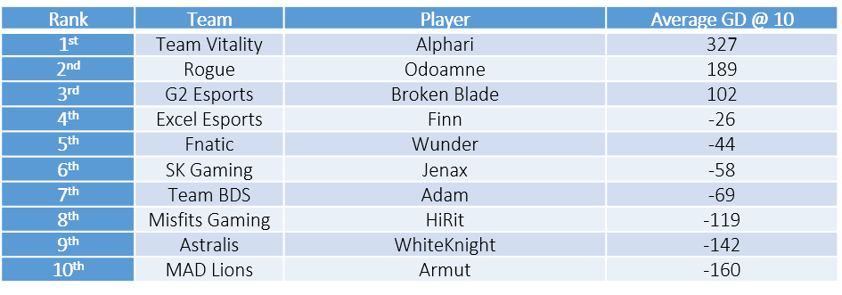 LEC teams gold difference table