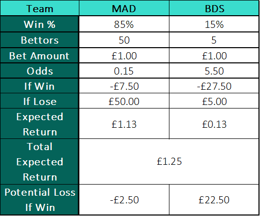 Expected Return for Big Bet on a game between MAD Lions and Team BDS