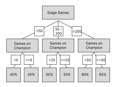 An extremely simplified decision tree.