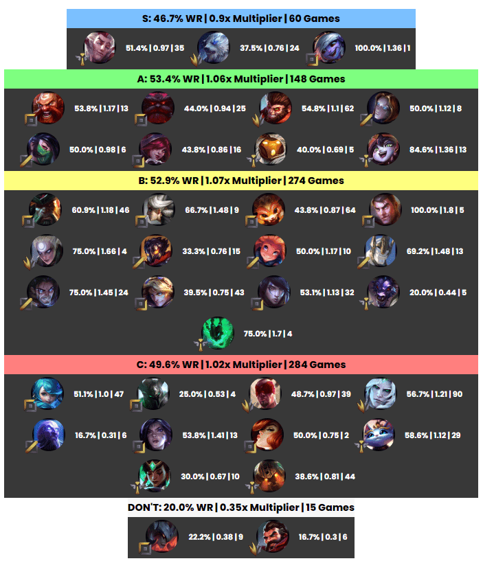 iTero Gaming AI Predicted Pro Champion Tier List for Patch 12.11: Champion Breakdown