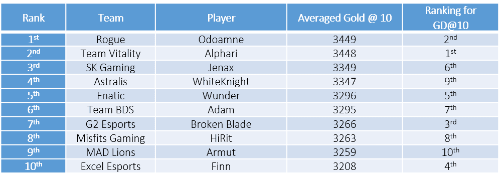 gold difference table