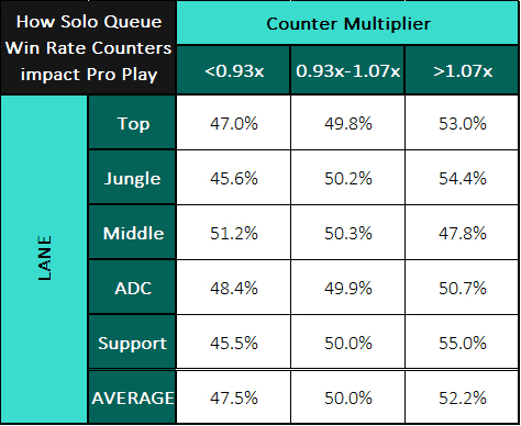 How solo queue counter win rates correlate to professional win rates.
