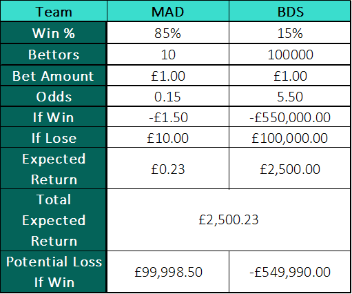 The Maximum Loss for Big Bet if the underdog won and a large number of bets