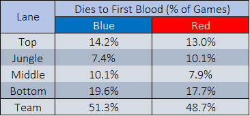 Lane First Death Percentage. Table by Author.