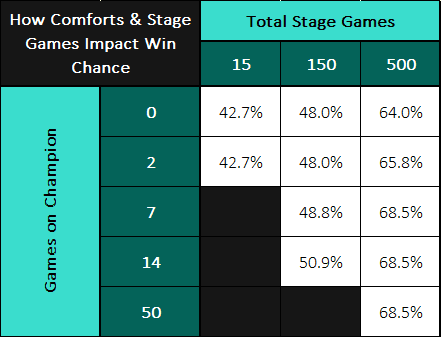 Win Rate Matrix for Total Stages Games & Games On Champion
