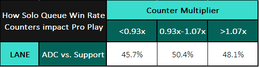 How solo-queue counter win rates impact professional results in the bot lane.