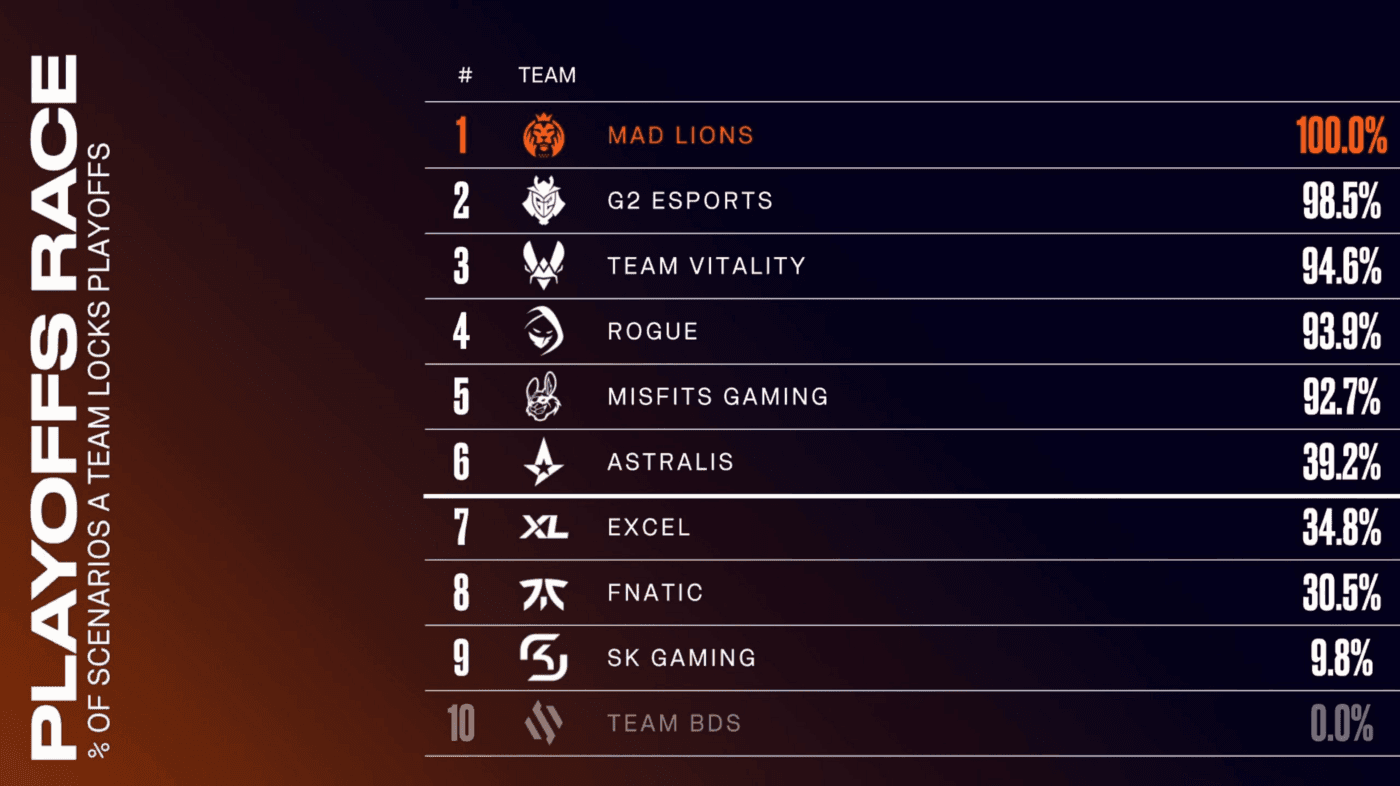 The LEC Playoffs Lock-in %