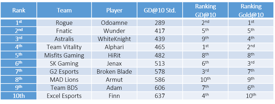 gold difference table