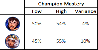 Garen vs. Qiyana: Win Rate variance by Mastery
