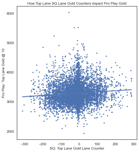 How laning Gold in professional play is correlated to the same solo-queue statistic