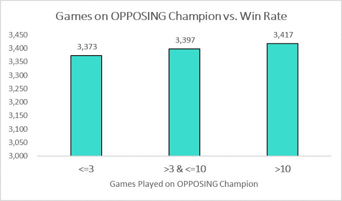 How Games Played on OPPOSING Champion Impacts Gold@10 Metric.