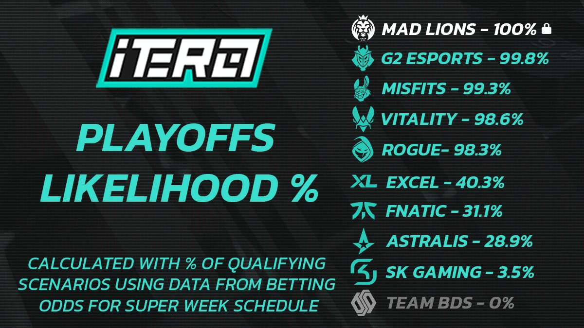 The iTero Probability Adjusted LEC Playoffs Lock-in %