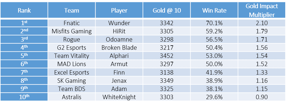 gold difference table