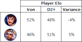 Garen vs. Qiyana: Win Rate variance by Elo