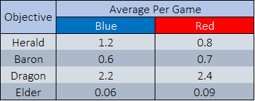 Average Number of Objectives for Each Side. Table by Author.