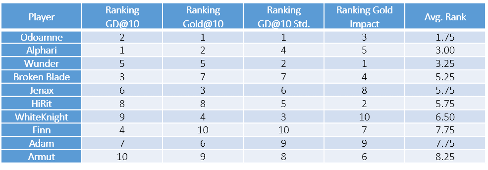 gold difference table