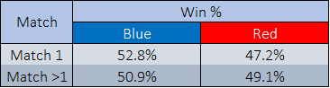 Average Win Rate For Match 1s vs. non-Match 1s by Side. Table by Author.