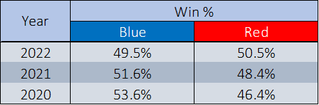 Average Win Rate by Year and Side. Table by Author.